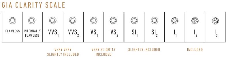 GIA Clarity Scale