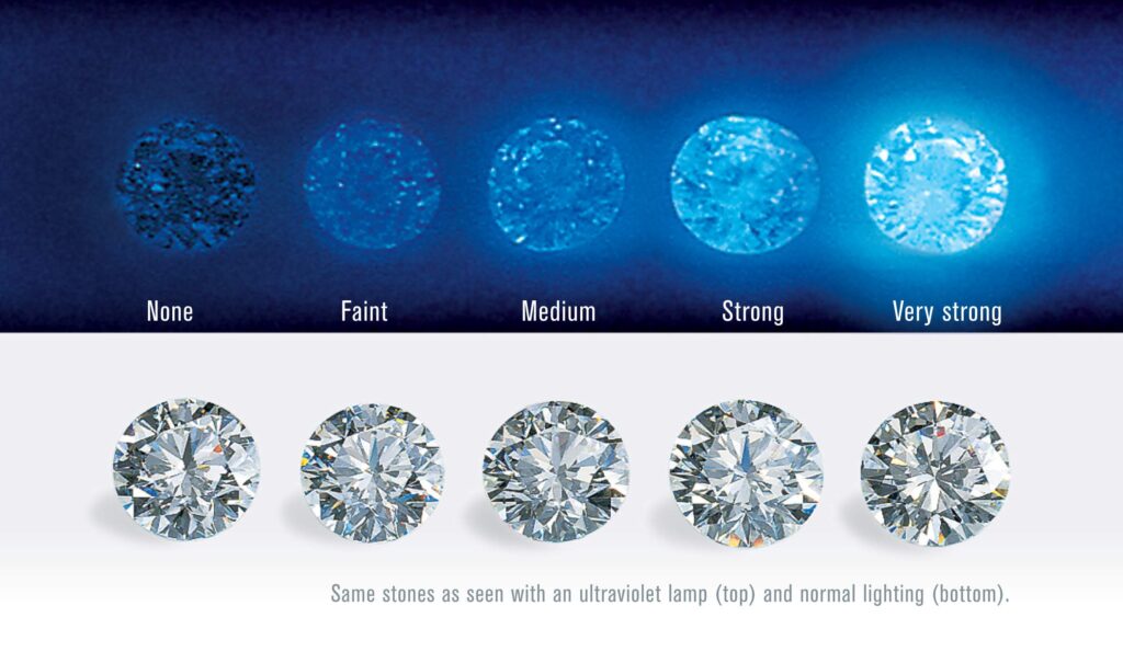 GIA Fluorescence grade comparison chart, depicting diamonds under normal viewing conditions and concentrated UV