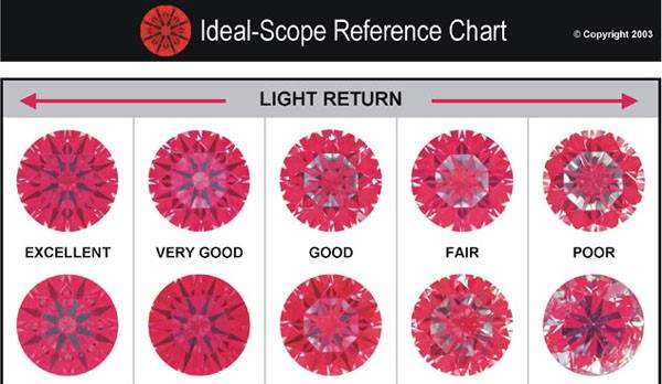 why pick your engagement ring in person? To see light performance