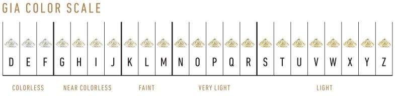 GIA Color Grade Scale